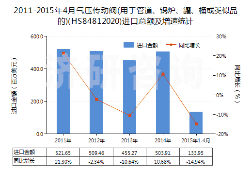 2011-2015年4月氣壓傳動(dòng)閥(用于管道、鍋爐、罐、桶或類似品的)(HS84812020)進(jìn)口總額及增速統(tǒng)計(jì)